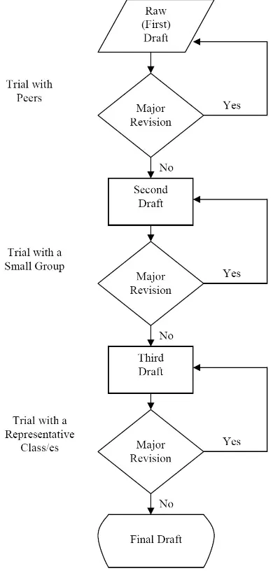 Figure 2: Steps in trialling a draft module 