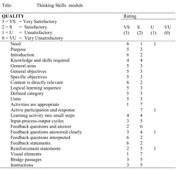 Table 2: Rating scale for the evaluation of the qualities of Thinking Skills module (Experts)  