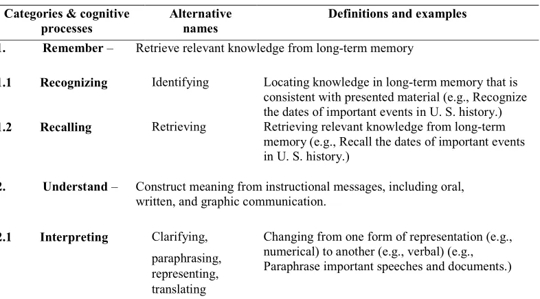 Table 1: The cognitive process dimension 