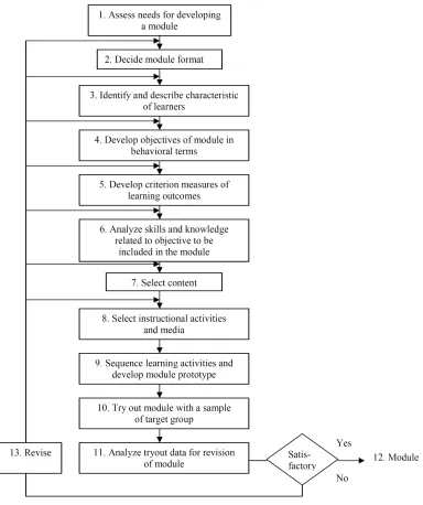 Figure 1 shows the steps in design and development of a module.  There are 11 main steps on developing a module based on the Meyer Model