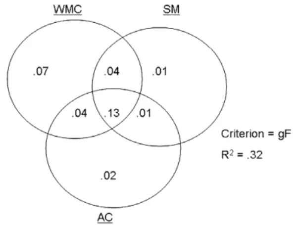 Fig. 4. Venn diagrams indicating the shared and unique variance accounted for in ﬂuid intelligence (gF) working memory capacity (WMC), secondary memory (SM), and attention control (AC)