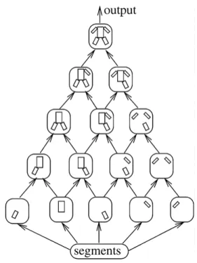 Figure 8. A pyramid of classifiers. Each node outputs sub- sub-assemblies accepted by the corresponding projected classifier