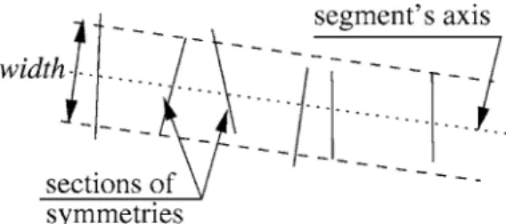 Figure 2. A symmetry: the two edgels (dashed lines) are symmet- symmet-rical about the symmetry axis (dotted)