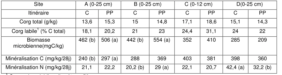 Figure 1 : Evolution du pourcentage de zones non tassées (mottes gamma) dans les différents sites sur 0-10 et 10-30 cm 