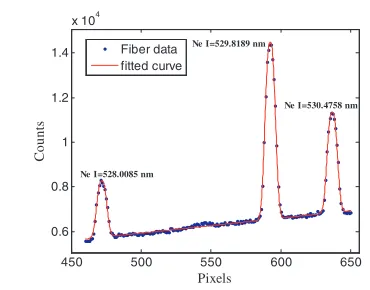 Fig. 1Ne I lines used for calibration (close to 529 nm). Here,the x-axis is CCD pixel number