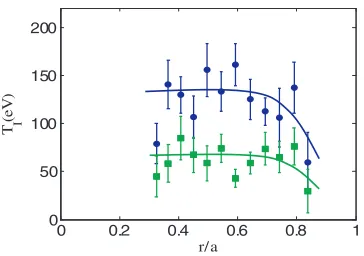 Fig. 2C VI line spectra for consecutive CCD frames at r/a =