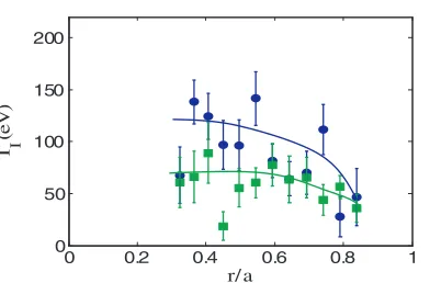Fig. 4Poloidal rotation proﬁles for the same discharges as