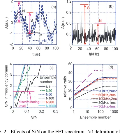Fig. 2Eﬀects of S/N on the FFT spectrum. (a) deﬁnition of S/N