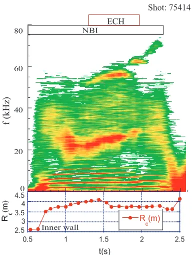 Fig. 3Power spectrum at 1.6 s (Top: without average and 4 ms
