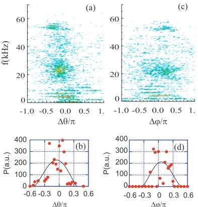 Fig. 6(a) The phase-frequency spectrum,
