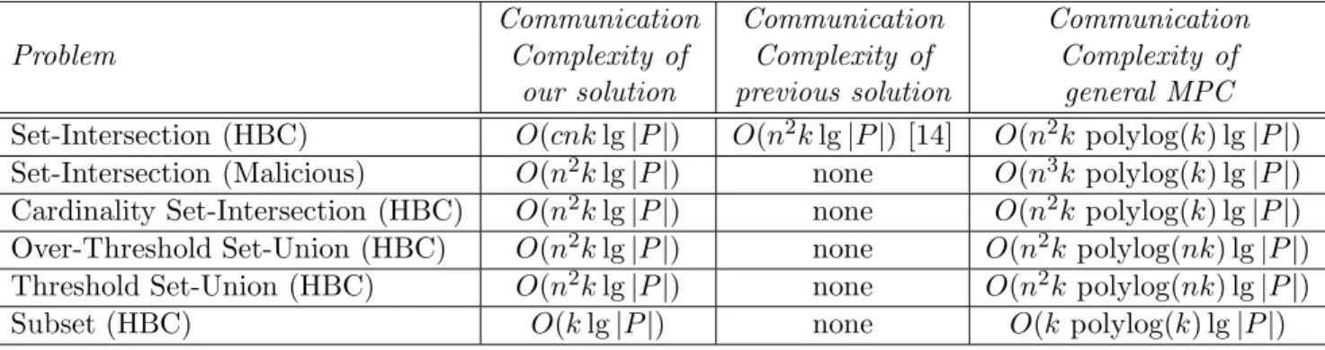 Table 1: Total communication complexity comparison for our multiparty protocols, previous solu- solu-tions, and general multiparty computation