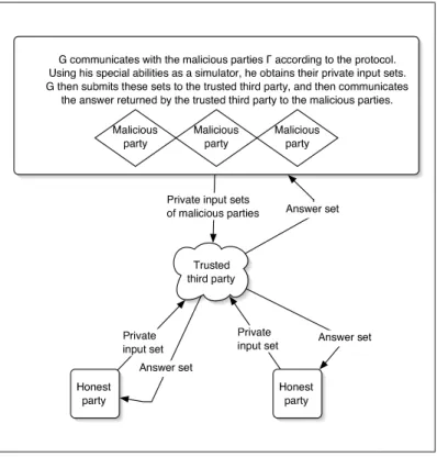 Figure 10: A simulation proof defines the behavior of the player G, who translates between the malicious players Γ, who believe they are operating in the real model, and the ideal model, in which the trusted third party computes the desired answer.