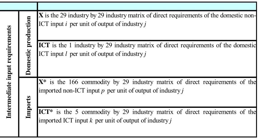 Table 1: Intermediate Input Requirements Matrices 