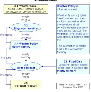 Figure 1: Forecast Process Diagram: informational perspective (BALLY, 2003b). 