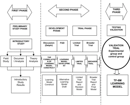 Figure 1: Steps in the R&D of the Learning Model  