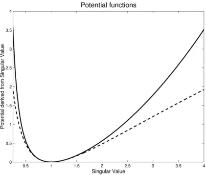 Figure 4.4: A comparison of the different cost functions. The dotted line shows the potential estimated from log(s ii ) 2 , where s ii is the ith singular value of a Jacobian matrix