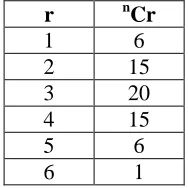 Table 1(a) : Number of Combinations 