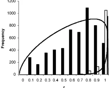 Figure 5. Likelihood ratios Pr(A)/Pr(Ah) (filled circles) and Pr(B)/Pr-(Bh) (open circles) calculated from the probabilities shown in Figure4.