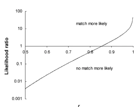 Table 2. Squared Difference Correlation Coefficients ofInfrared Spectra of Diesel Oil Samplesa