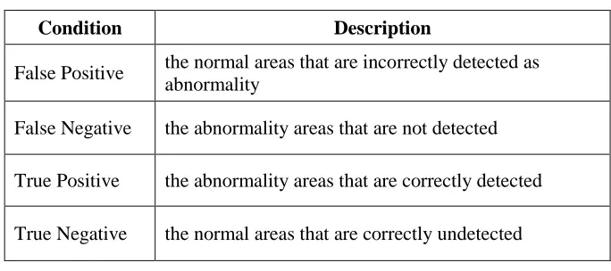 Table 3.1: Experiments of PSO 