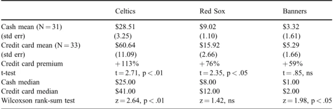Table 1. Study 1: Mean values for Celtics tickets, Red Sox tickets, and Banners, by payment method
