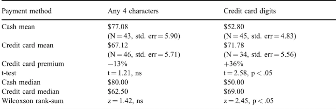 Table 2. Study 2: Mean values for the $175 dinner certi®cate, by payment method and identi®cation method