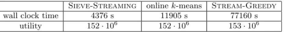 Table 2: Performance of Sieve-Streaming with respect to Stream-Greedy and online k-means