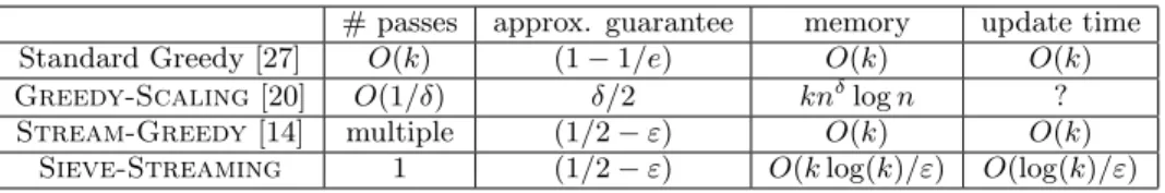 Table 1: Comparisons between the existing streaming methods in terms of number of passes over the data, required memory, update time per new element and approximation guarantee