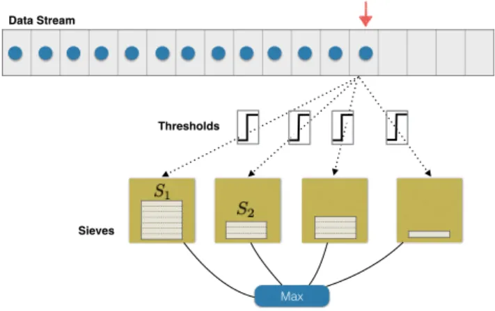 Figure 1: Illustration of Sieve-Streaming. Data arrives in any order. The marginal gain of any new data point is computed with respect to all of the sieves