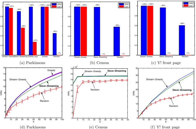 Figure 2: Performance comparison. a), b) and c) show the utility obtained, along with the computational cost, by the algorithms on 3 different datasets
