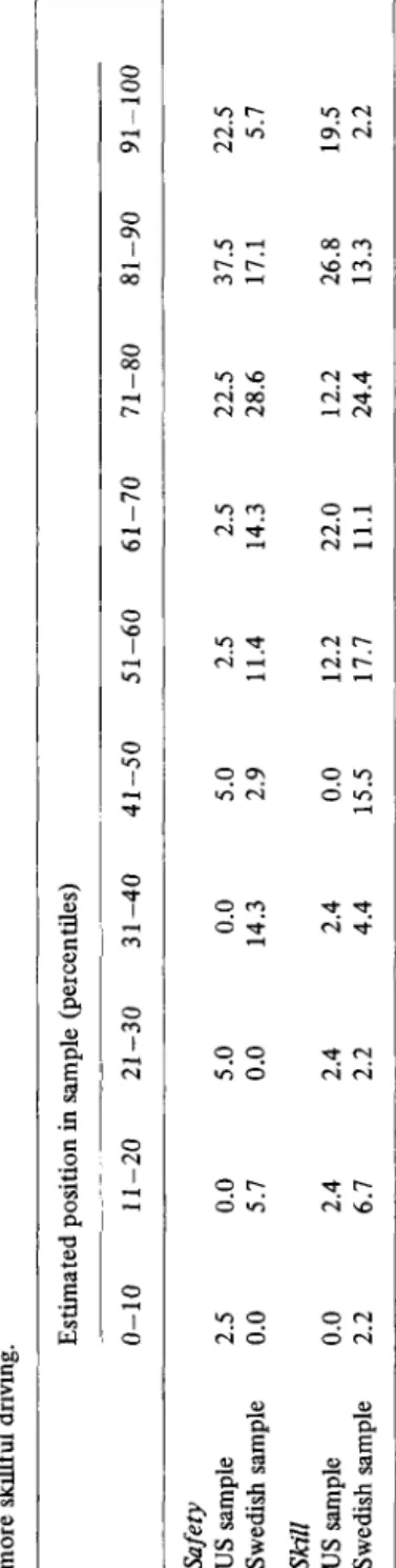 Table 1  Distribution of percent of estimates over degree of safe and skillful driving in relation to other drivers