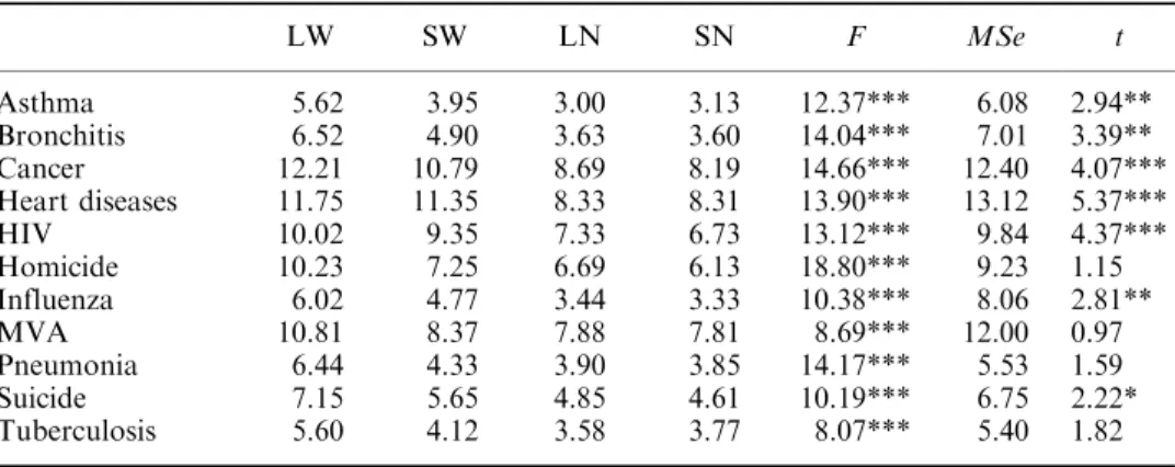 Table 1 shows the mean risk rating for each condition for the 11 causes of death.