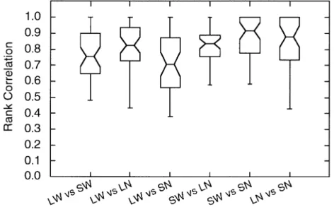 Figure 1. Notched boxplots of correlation coefficients among risk ratings (Experiment 1).