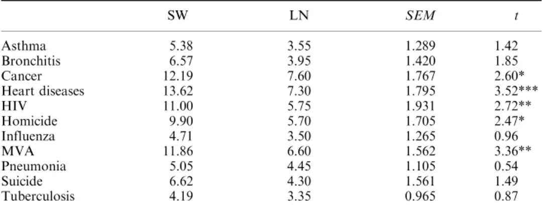Table 3 shows the mean rating, standard error, and the observed t-values of the between-subject tests (each t-statistic has 39 degrees of freedom)