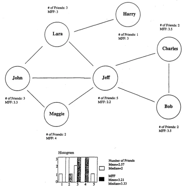 Figure 1. Hypothetical Friendship Network