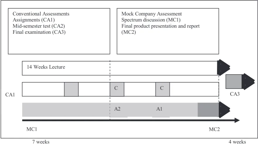 Figure 1. Assessments were conducted throughout the 14 weeks course in parallel with the lectures