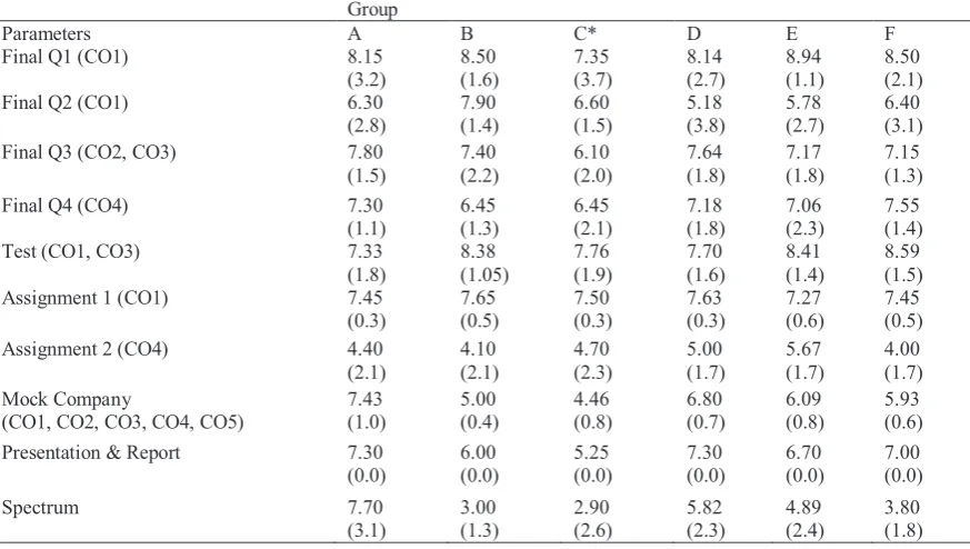 Table 1: Normalized student performance on all course evaluation components