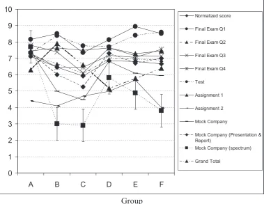 Figure 2. Normalized score against mock company groups. Variables: 1-Assignment 1, 2-Assignment 2, 3- Mid Semester Test, 4- Final Exam Question 1, 5- Final Exam Question 2, 6- Final Exam Question 3, 7 Final Exam Question 4, 8-Mock Company Report & Presentation, 9- Spectrum participation, 10-Overall Mock Company score, 11- Grand total of the course.