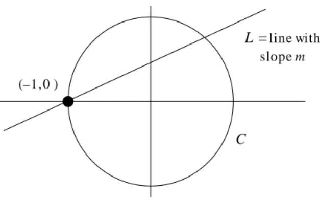 Figure 3.1: The Intersection of a Circle and a Line