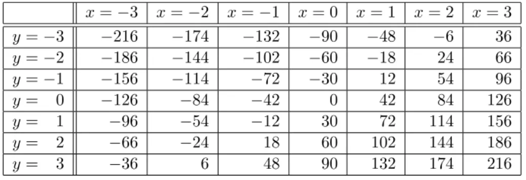 Table of Values of 42x + 30y