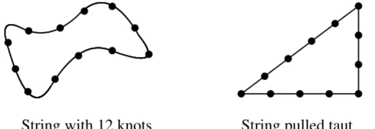 Figure 2.2: Using a knotted string to create a right triangle