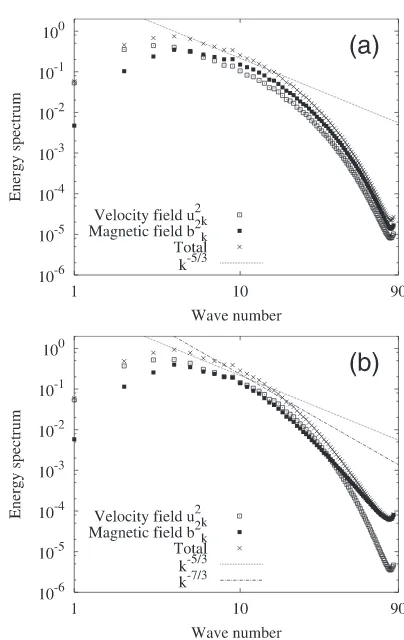 Fig. 4Energy spectra in DNS of (a) MHD and (b) Hall MHD