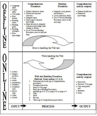 Figure 5.  The model of learners’ behaviour in Web text-handling (the offline materials are derived from literature, the online materials are derived from experiment)