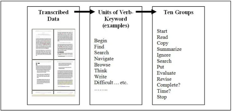 Figure 2.  The data analysis process 