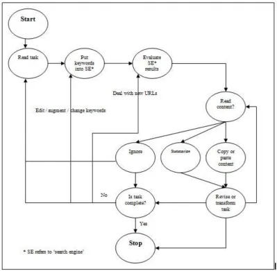 Figure 3. A model of learner's behaviour in task-driven Web text-handling 