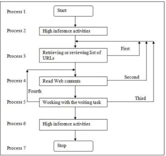 Figure 4.  The model of processes involved in Web text-handling 