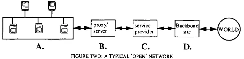 FIGURE TWO: ATYPICAL 'OPEN' NETWORK