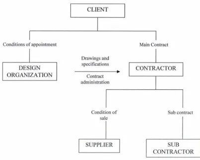 Figure 1: Traditional procurement system (Source: Ashford, 1989) 