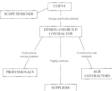 Figure 2: Design-and-build system (Source: Wilkinson and Scofield, 2003) 
