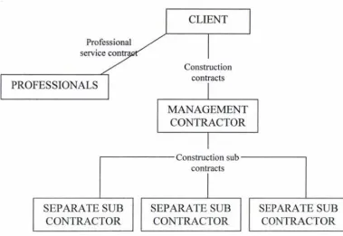 Figure 4: Management contracting system (Source: Wilkinson and Scofield, 2003) 